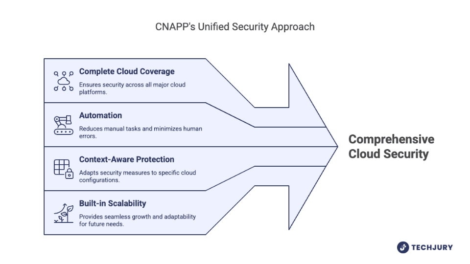 CNAPP vs. Traditional Security: What’s the Difference? 2 CNAPP Unified Security Approach