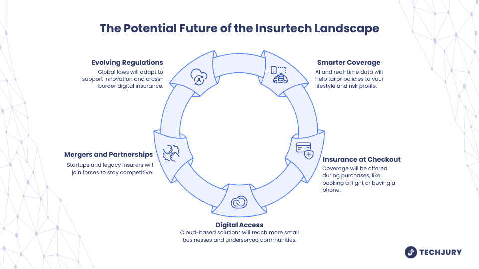 Global Insurance Technology (Insurtech) Market Size, Trends, and Predictions to 2032 2 The Potential Future of the Insurtech Landscape