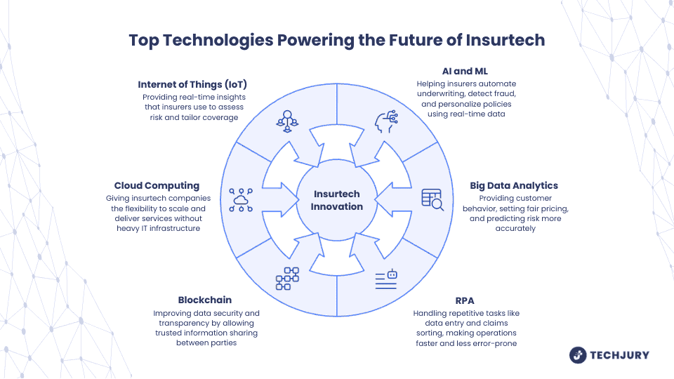 Global Insurance Technology (Insurtech) Market Size, Trends, and Predictions to 2032 1 Top Technologies Powering the Future of Insurtech